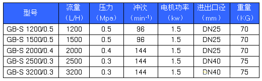 GB-S系列精密計量泵性能參數 GB-S系列精密計量泵性能參數